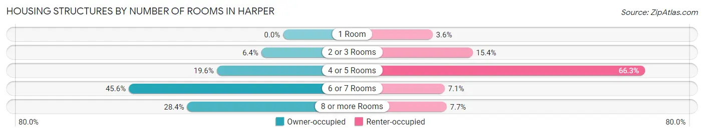 Housing Structures by Number of Rooms in Harper