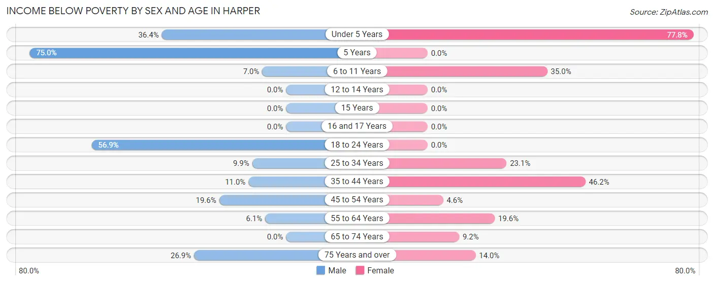 Income Below Poverty by Sex and Age in Harper