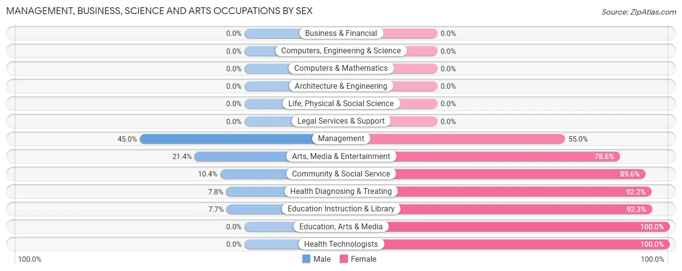 Management, Business, Science and Arts Occupations by Sex in Harper