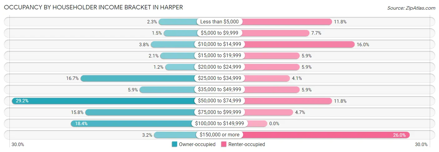 Occupancy by Householder Income Bracket in Harper