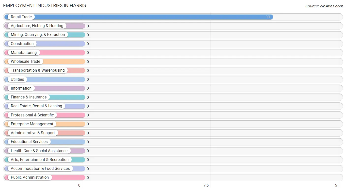 Employment Industries in Harris