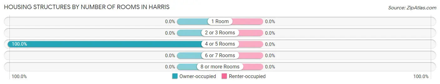 Housing Structures by Number of Rooms in Harris