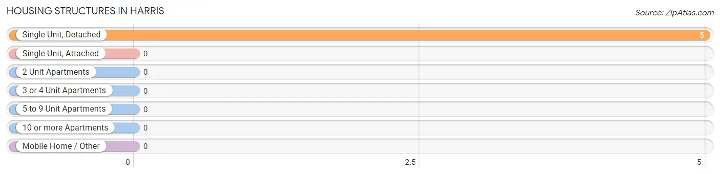 Housing Structures in Harris