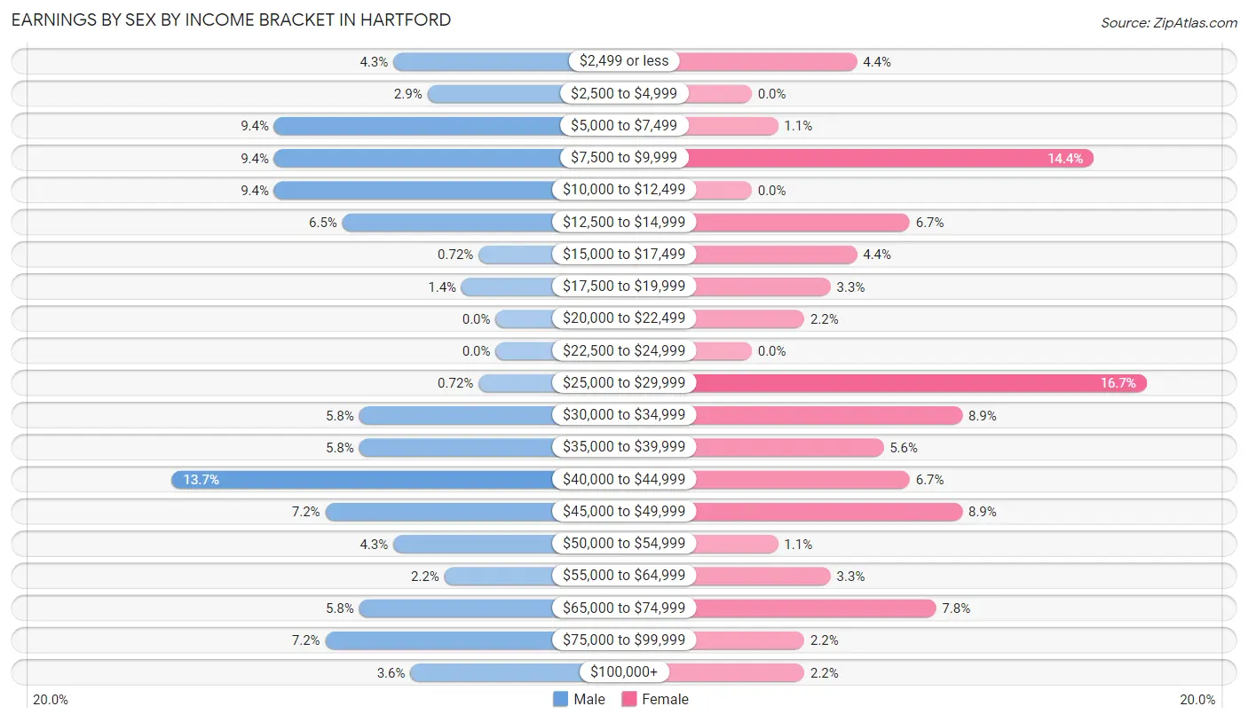 Earnings by Sex by Income Bracket in Hartford