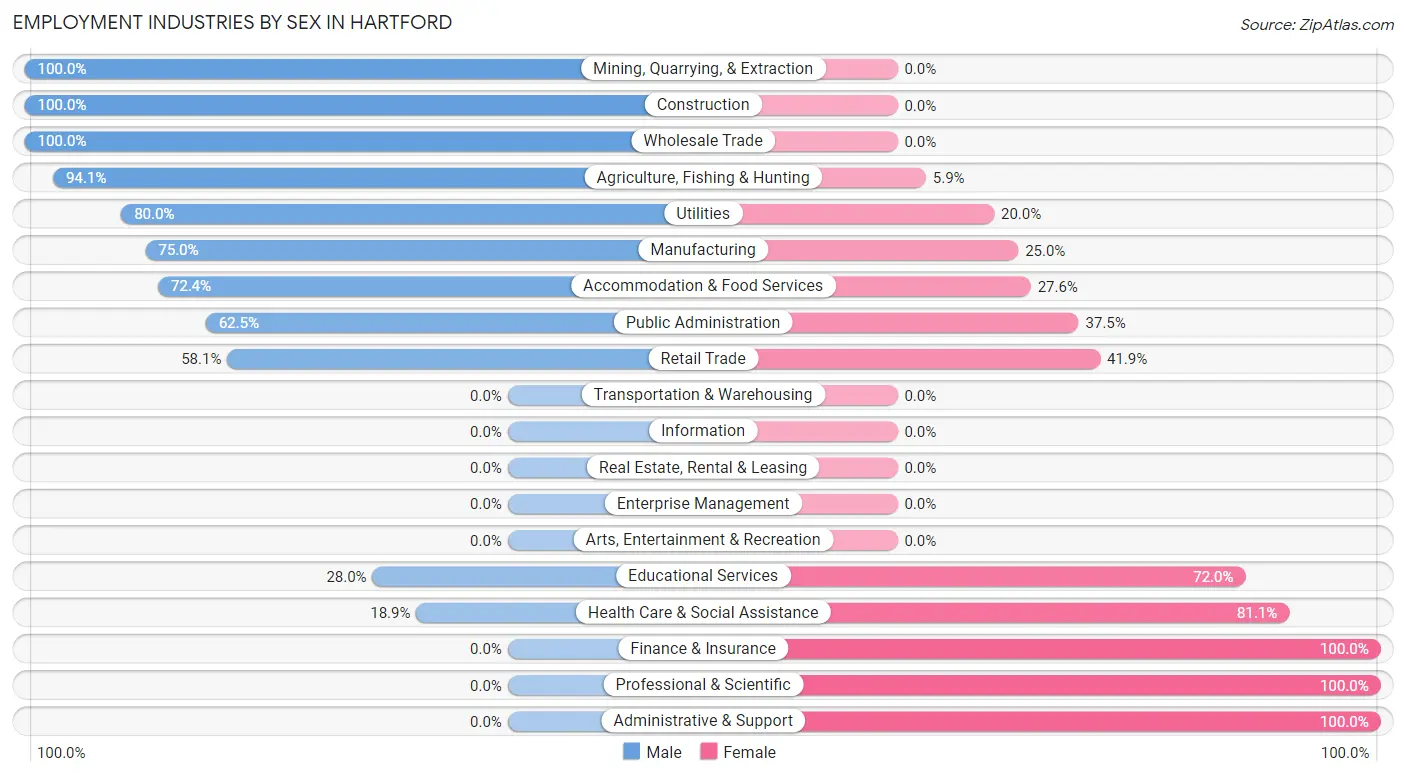 Employment Industries by Sex in Hartford