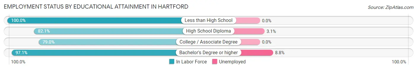 Employment Status by Educational Attainment in Hartford