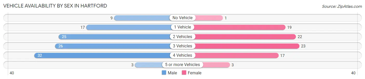 Vehicle Availability by Sex in Hartford