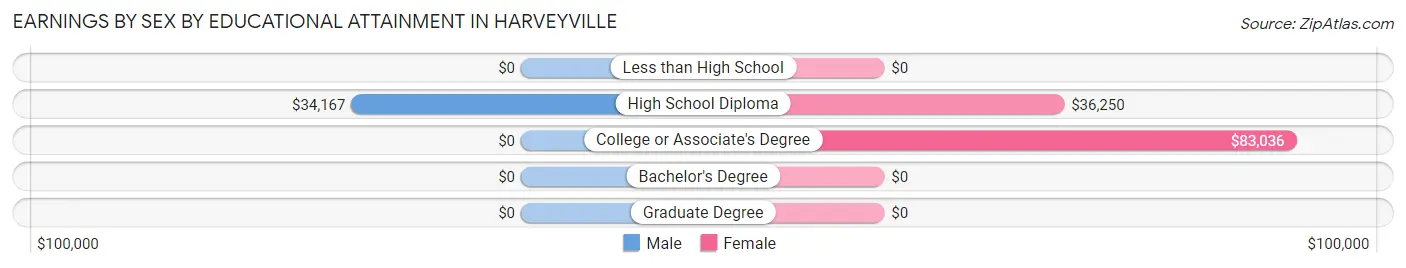 Earnings by Sex by Educational Attainment in Harveyville