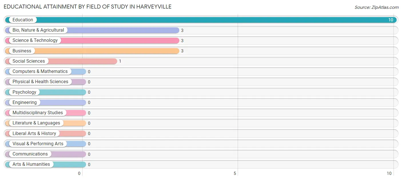 Educational Attainment by Field of Study in Harveyville