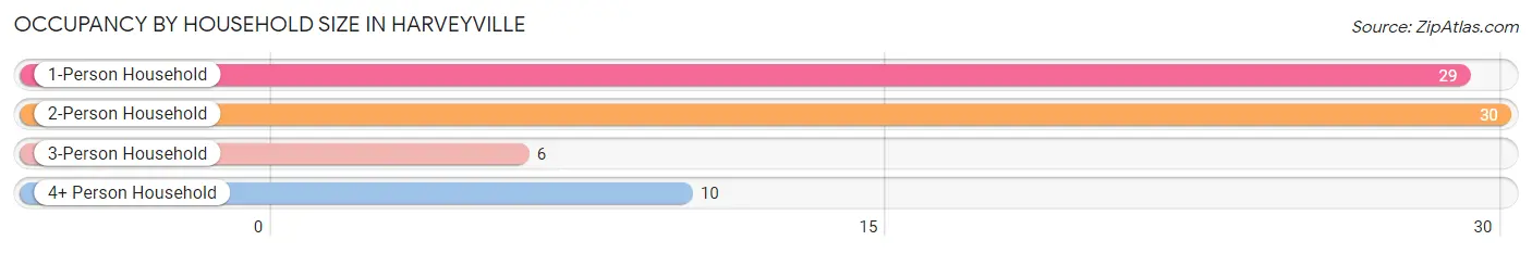 Occupancy by Household Size in Harveyville