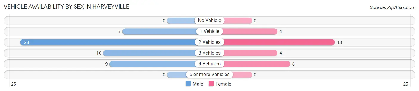 Vehicle Availability by Sex in Harveyville