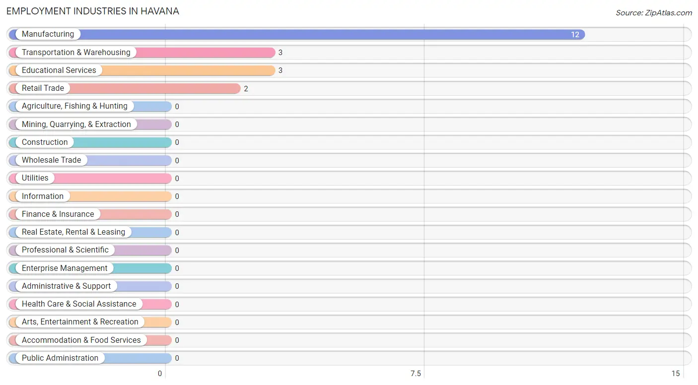 Employment Industries in Havana