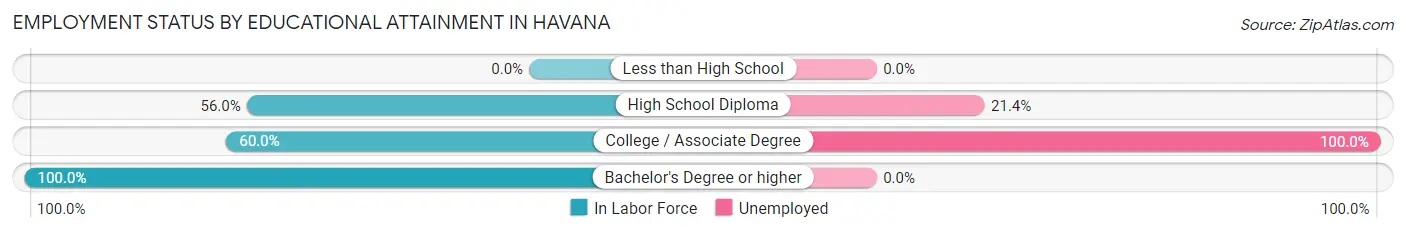 Employment Status by Educational Attainment in Havana