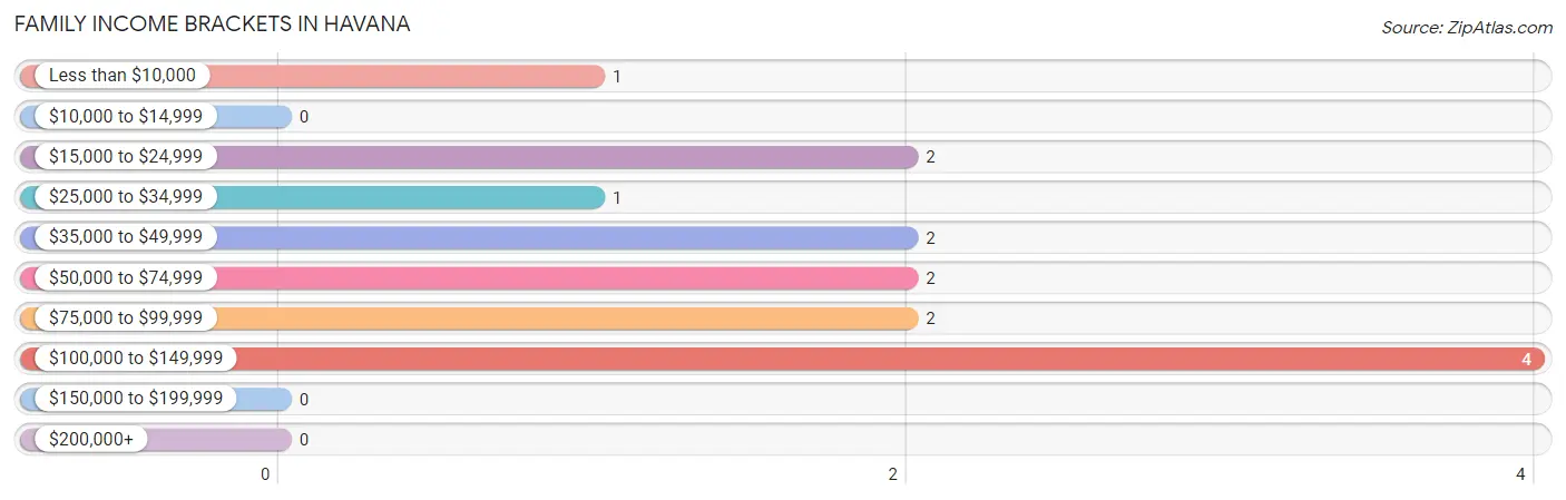 Family Income Brackets in Havana