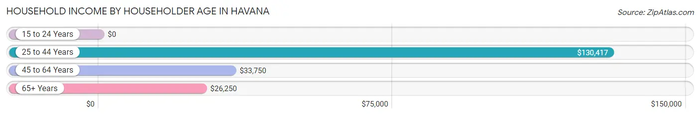 Household Income by Householder Age in Havana