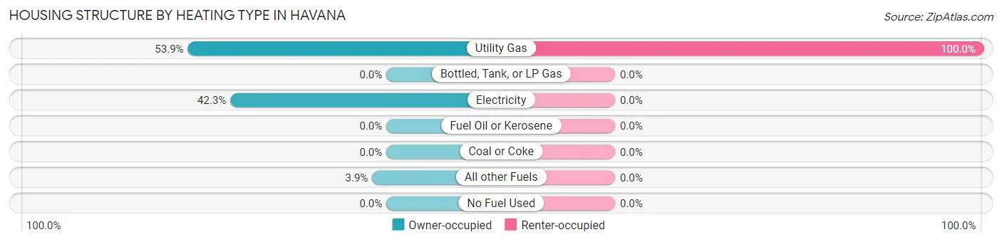 Housing Structure by Heating Type in Havana