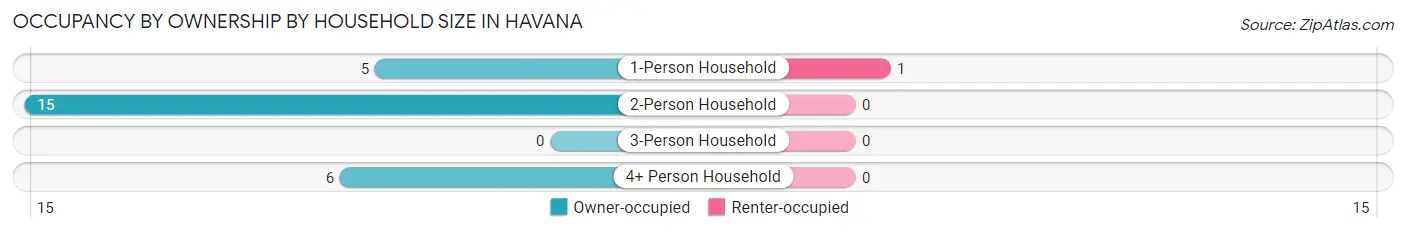 Occupancy by Ownership by Household Size in Havana