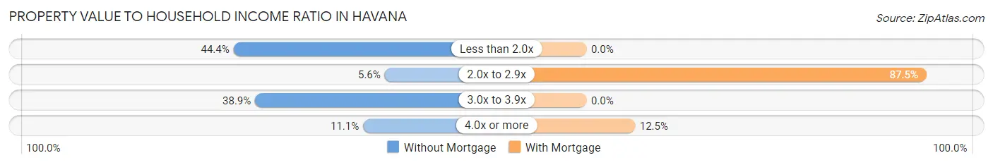 Property Value to Household Income Ratio in Havana