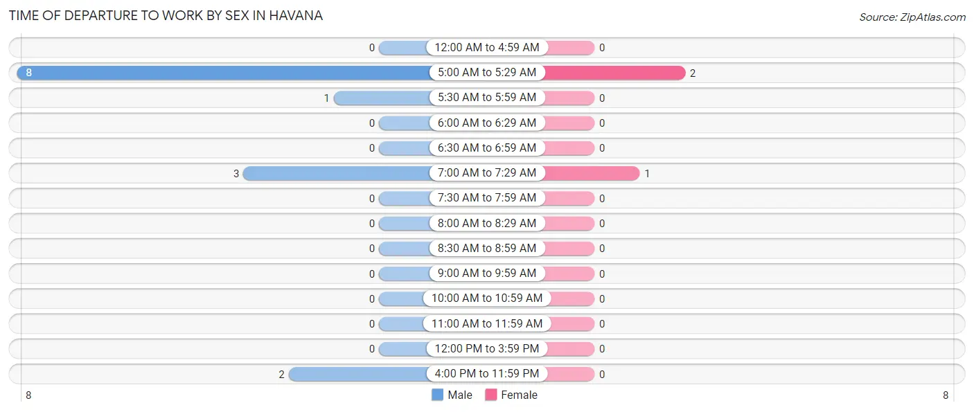 Time of Departure to Work by Sex in Havana