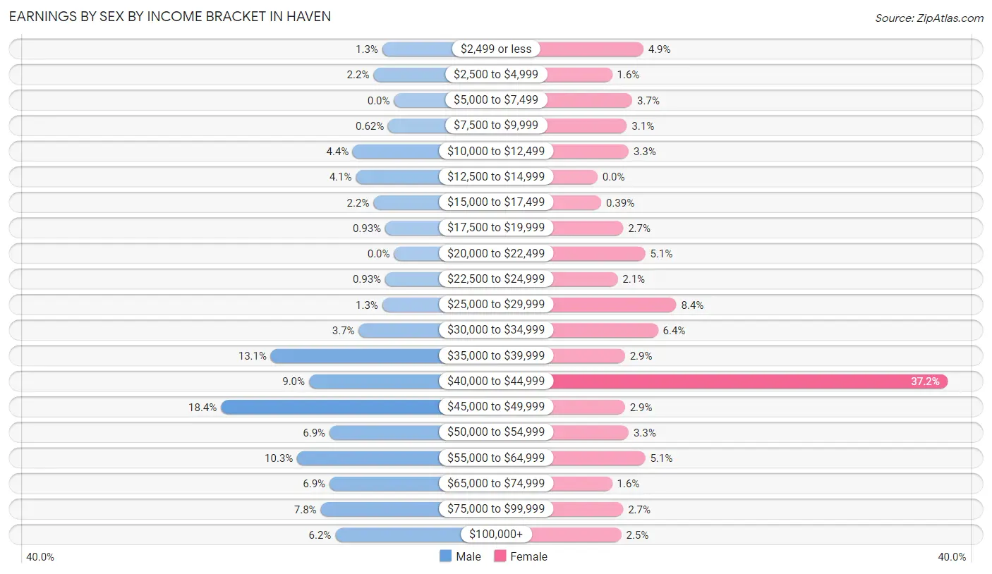 Earnings by Sex by Income Bracket in Haven