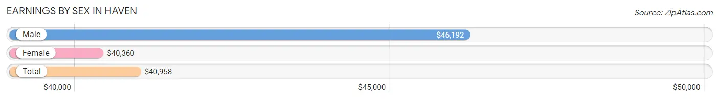 Earnings by Sex in Haven