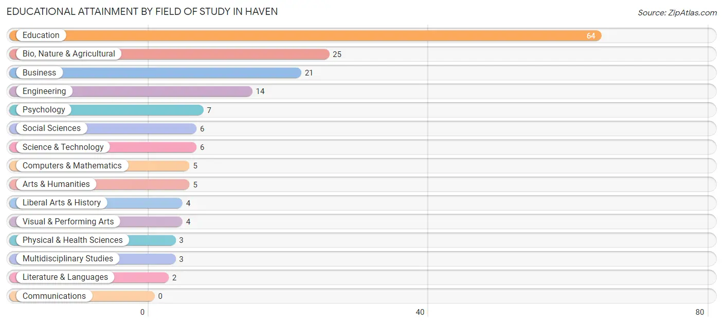 Educational Attainment by Field of Study in Haven