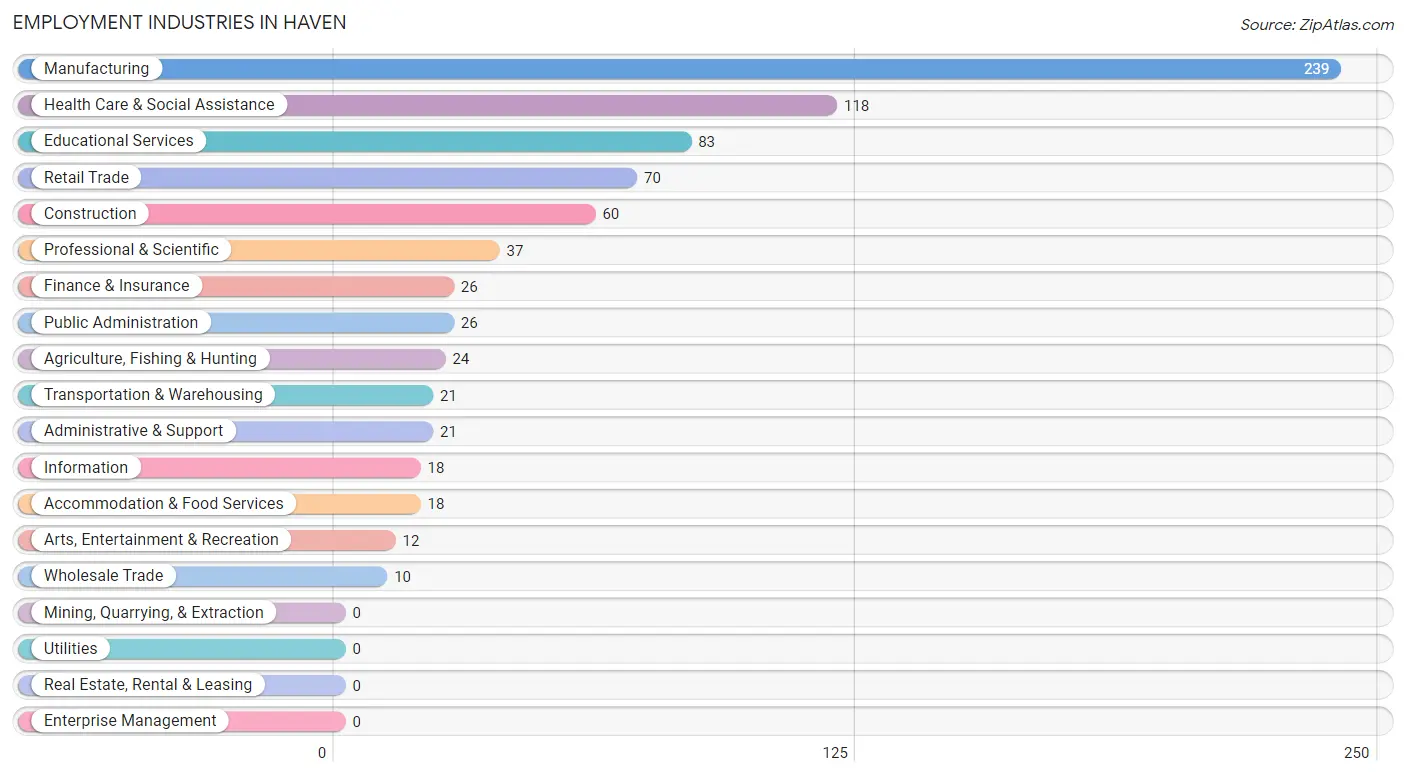 Employment Industries in Haven