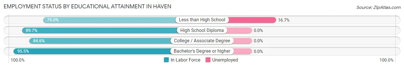 Employment Status by Educational Attainment in Haven