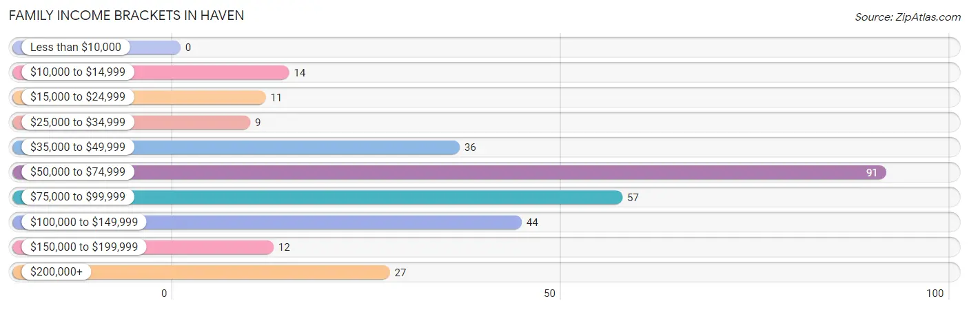 Family Income Brackets in Haven