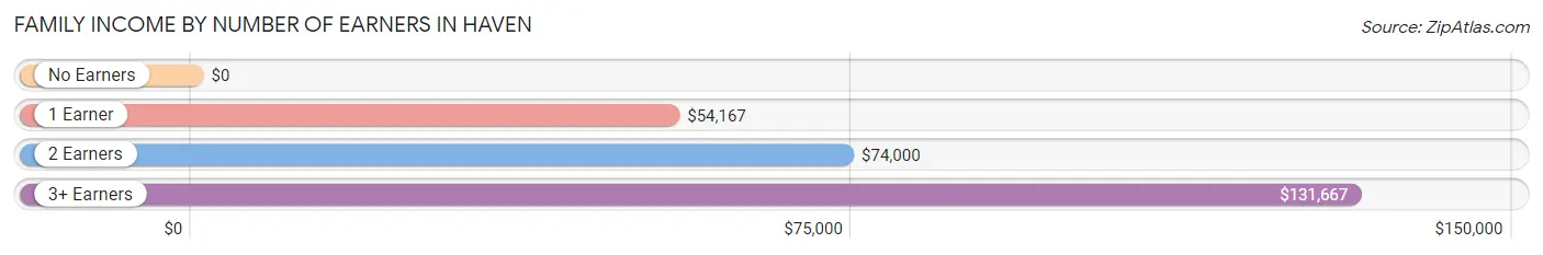 Family Income by Number of Earners in Haven