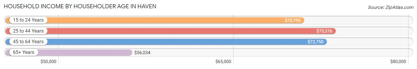 Household Income by Householder Age in Haven