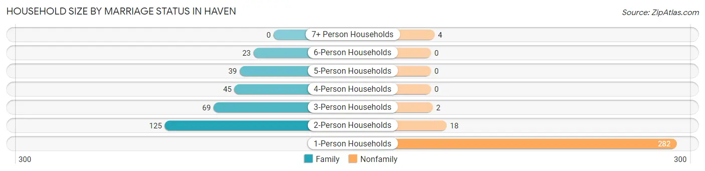 Household Size by Marriage Status in Haven