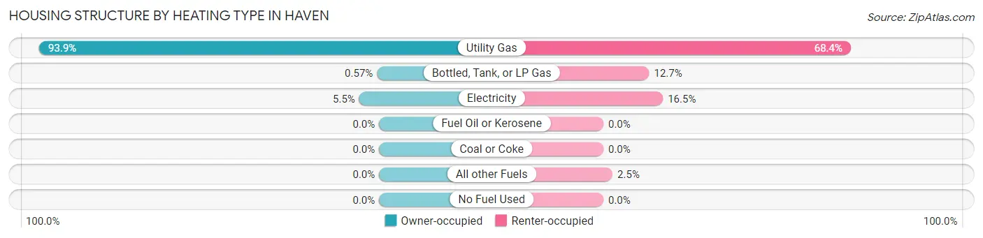 Housing Structure by Heating Type in Haven