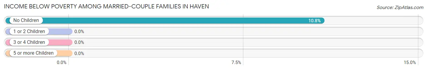 Income Below Poverty Among Married-Couple Families in Haven