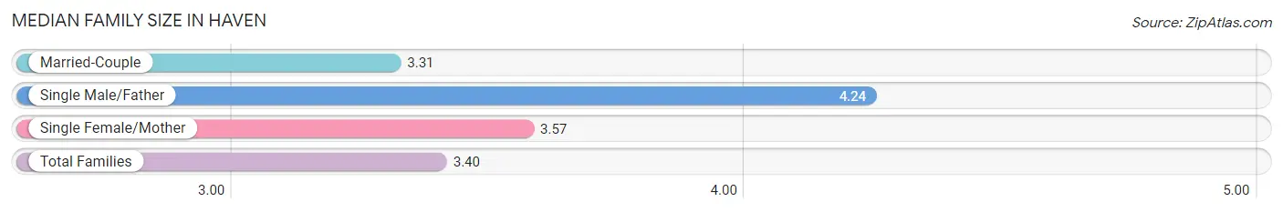 Median Family Size in Haven