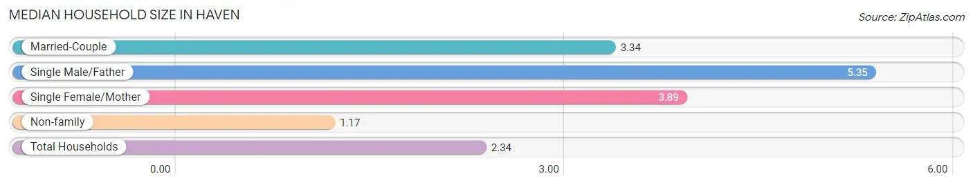 Median Household Size in Haven