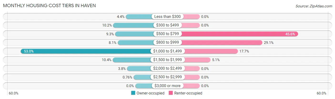 Monthly Housing Cost Tiers in Haven