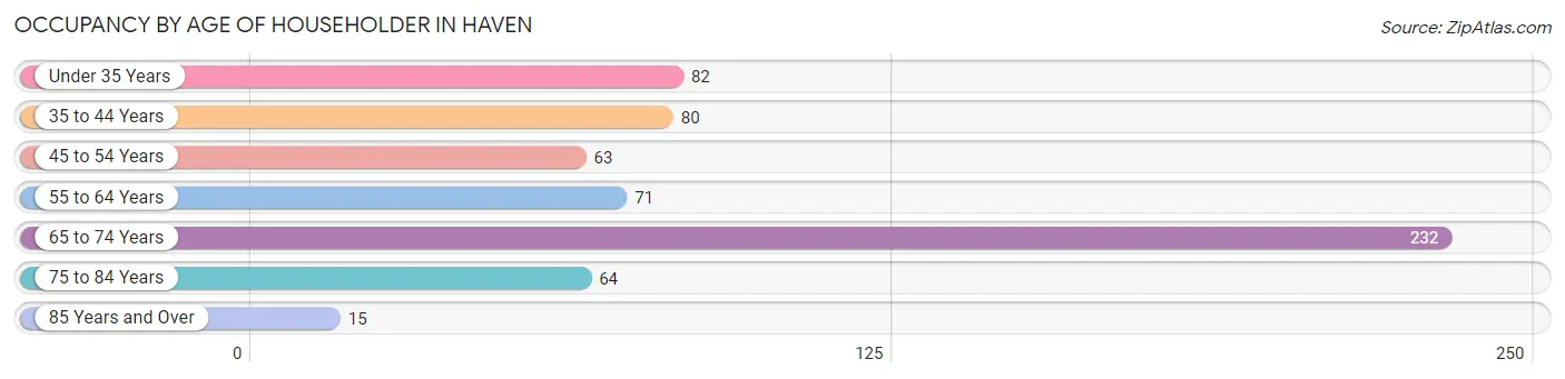 Occupancy by Age of Householder in Haven