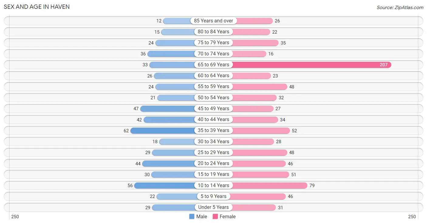 Sex and Age in Haven