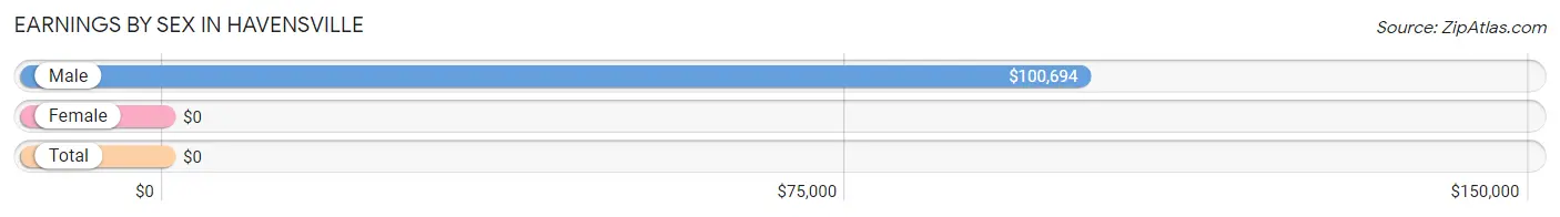 Earnings by Sex in Havensville