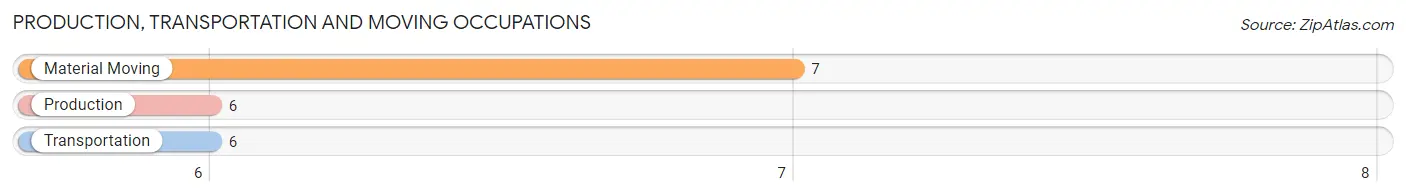 Production, Transportation and Moving Occupations in Havensville