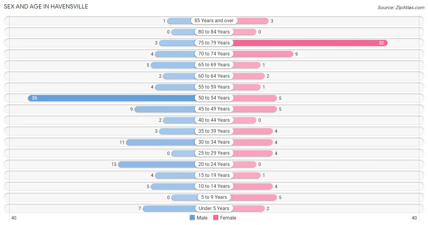 Sex and Age in Havensville