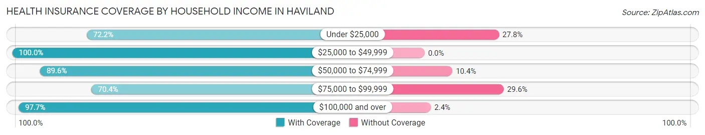 Health Insurance Coverage by Household Income in Haviland