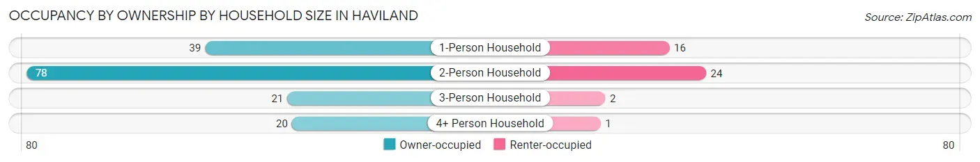 Occupancy by Ownership by Household Size in Haviland