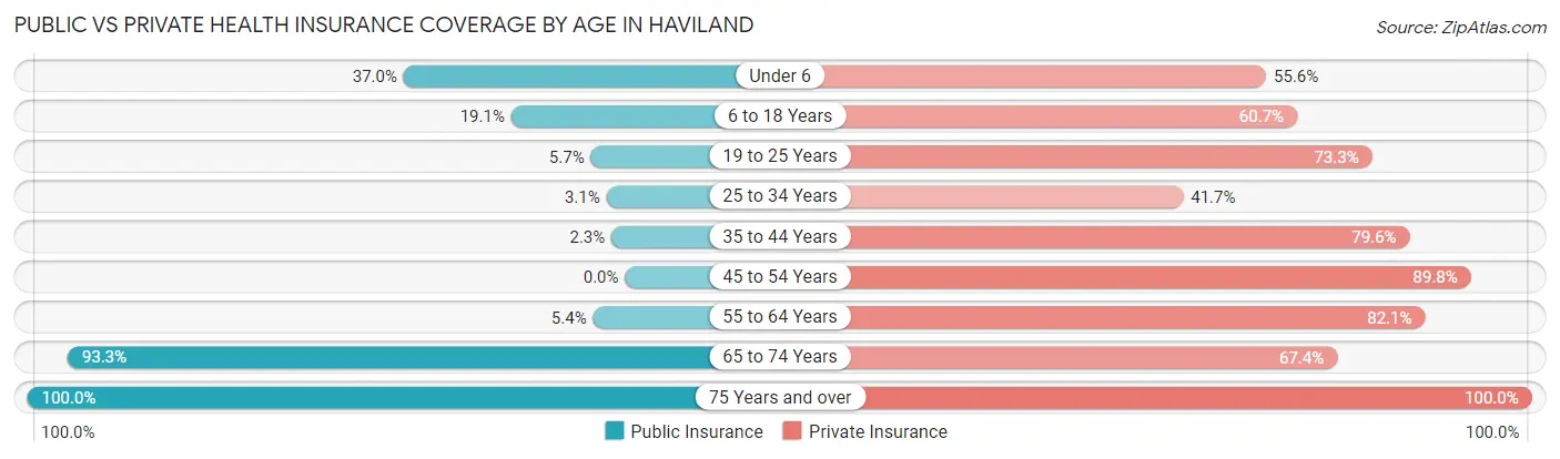 Public vs Private Health Insurance Coverage by Age in Haviland
