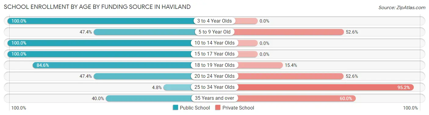 School Enrollment by Age by Funding Source in Haviland
