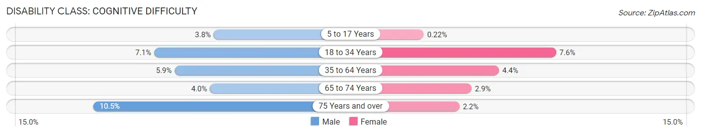 Disability in Hays: <span>Cognitive Difficulty</span>