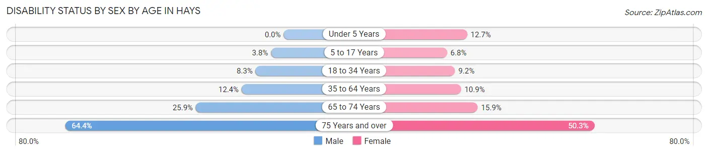Disability Status by Sex by Age in Hays