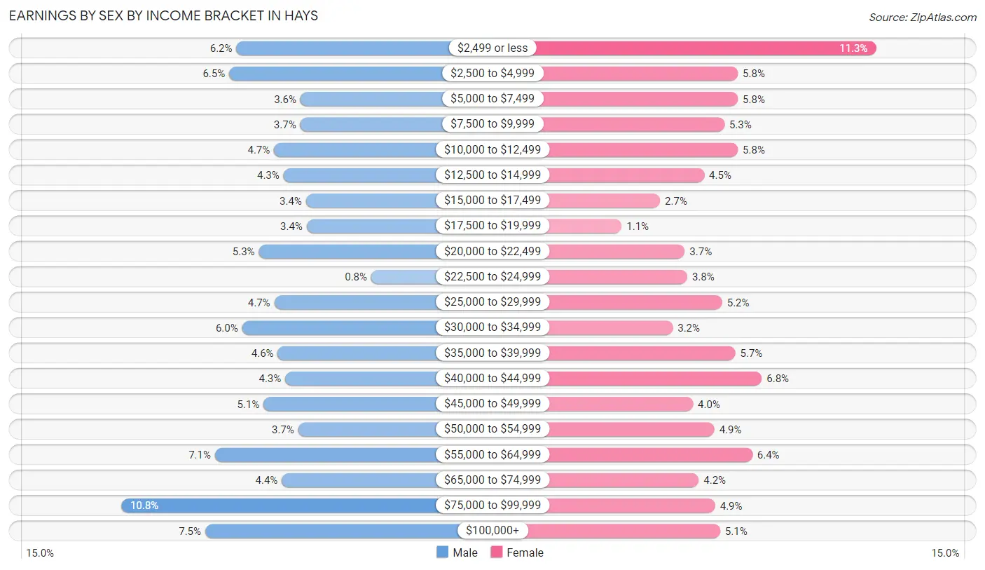 Earnings by Sex by Income Bracket in Hays