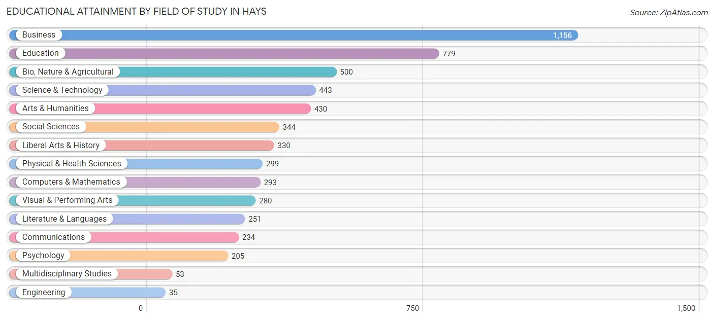 Educational Attainment by Field of Study in Hays